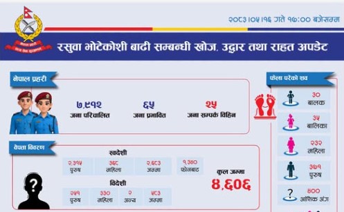 भोटेकोशी बाढीको वितण्डा: १०६८ को मृत्यु, ४६०६ जना अझै बेपत्ता